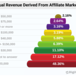 59+ New Affiliate Marketing Statistics 2024 (Growth Trends)