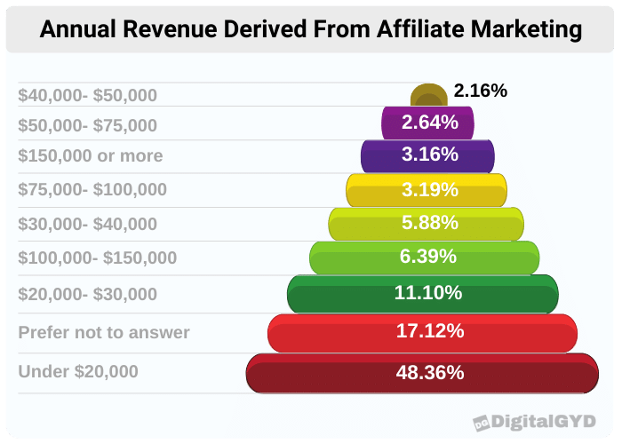 59+ New Affiliate Marketing Statistics 2024 (Growth Trends)
